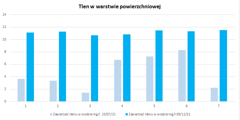 Tlen powierzchnia