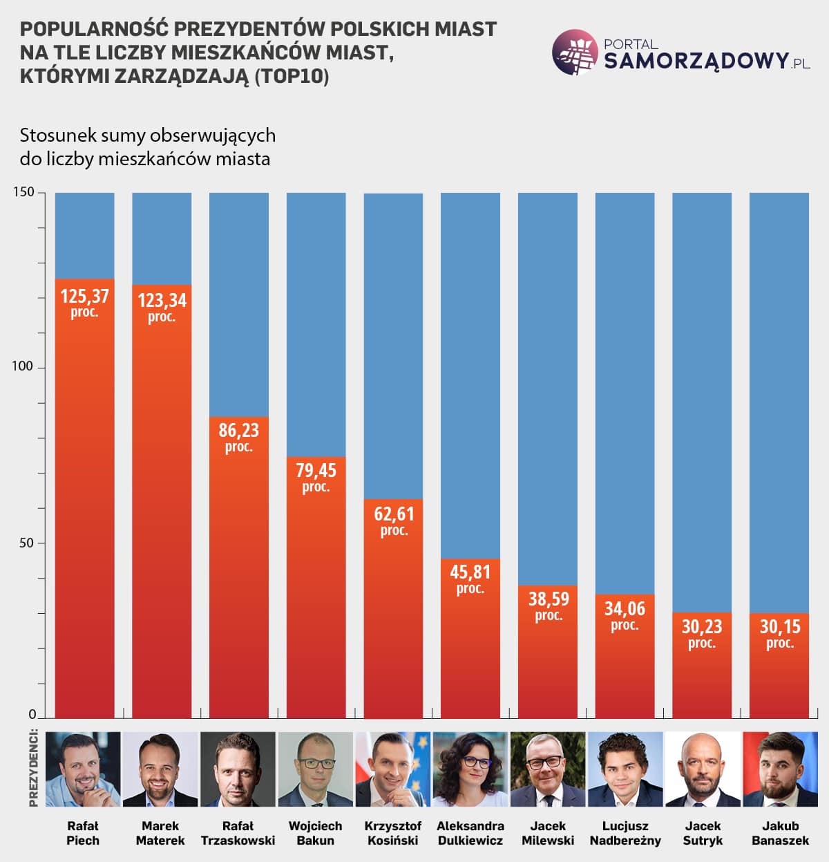 ranking